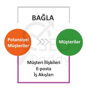 inbound pazarlama bağla