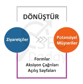inbound pazarlama dönüştür