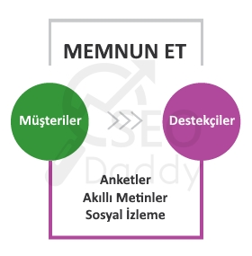 inbound pazarlama memnun et